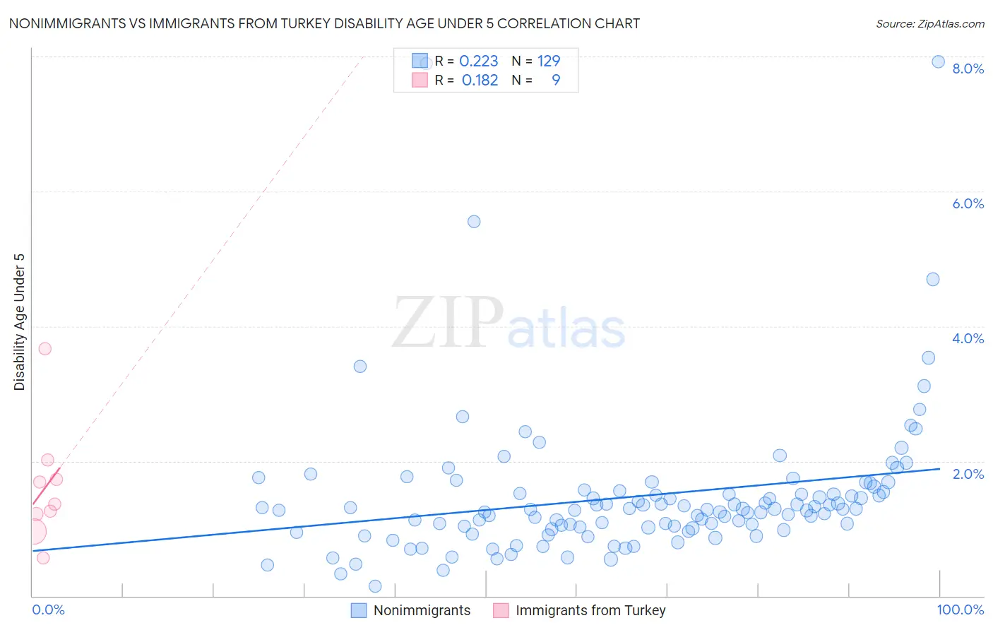 Nonimmigrants vs Immigrants from Turkey Disability Age Under 5
