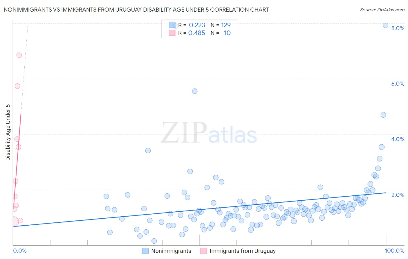 Nonimmigrants vs Immigrants from Uruguay Disability Age Under 5