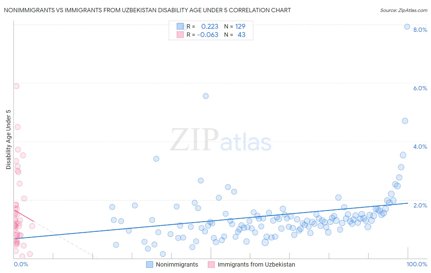 Nonimmigrants vs Immigrants from Uzbekistan Disability Age Under 5