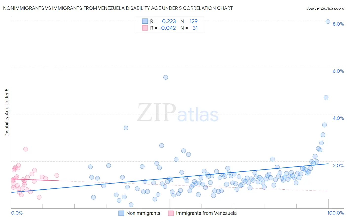Nonimmigrants vs Immigrants from Venezuela Disability Age Under 5