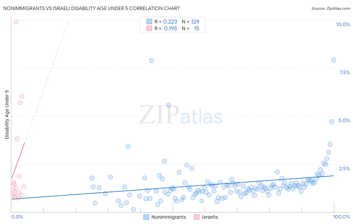 Nonimmigrants vs Israeli Disability Age Under 5