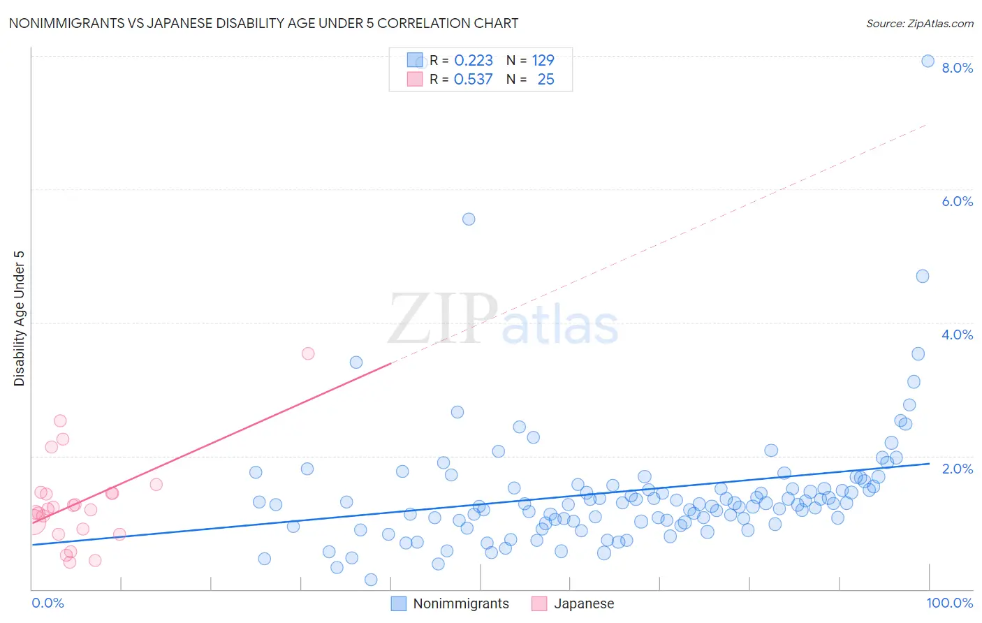 Nonimmigrants vs Japanese Disability Age Under 5