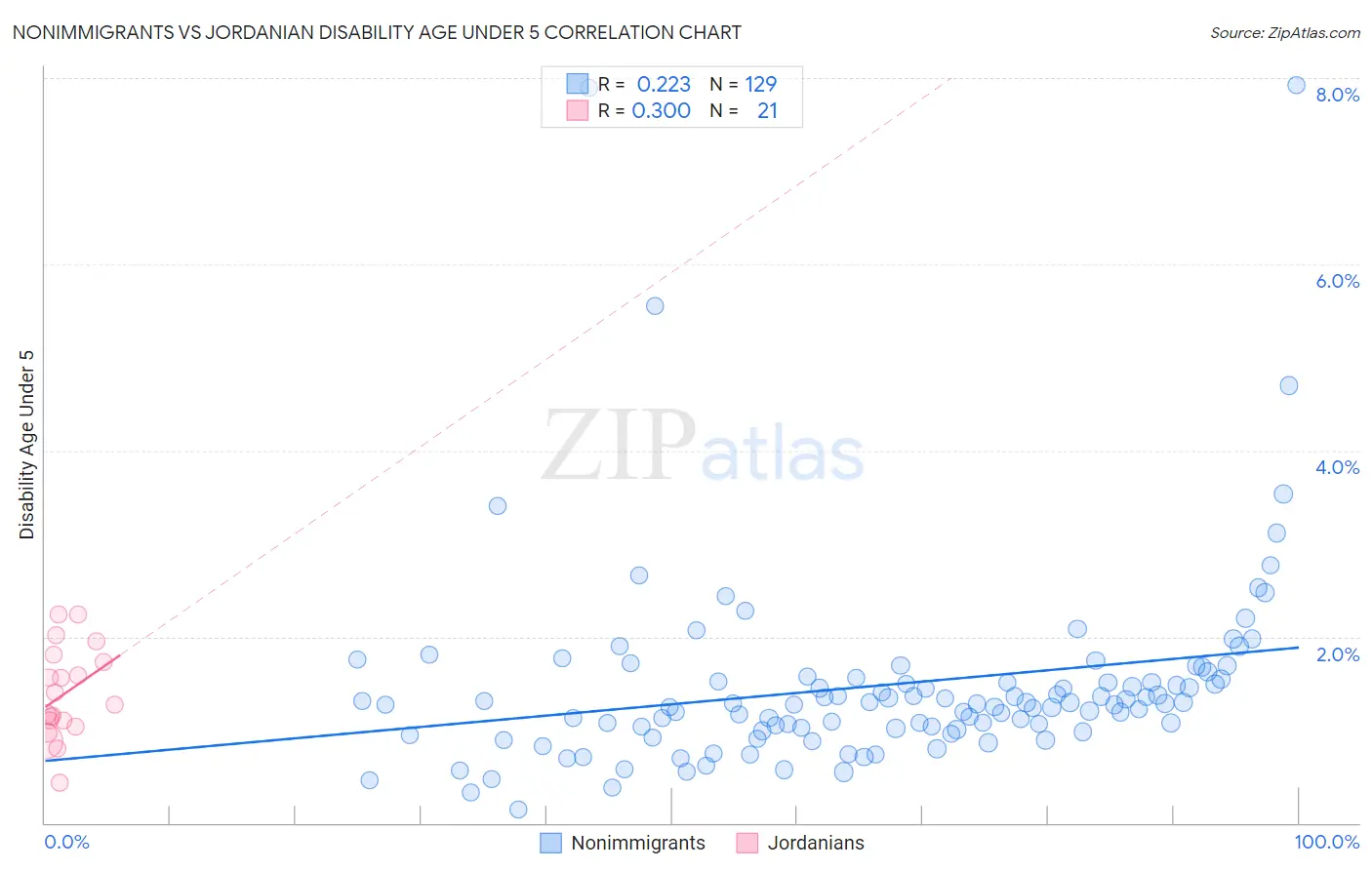 Nonimmigrants vs Jordanian Disability Age Under 5