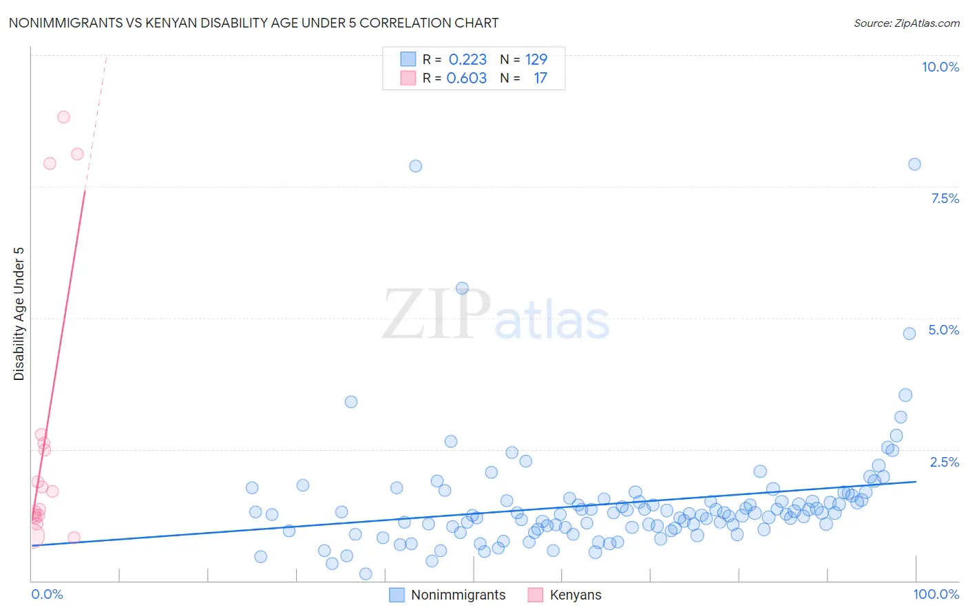 Nonimmigrants vs Kenyan Disability Age Under 5