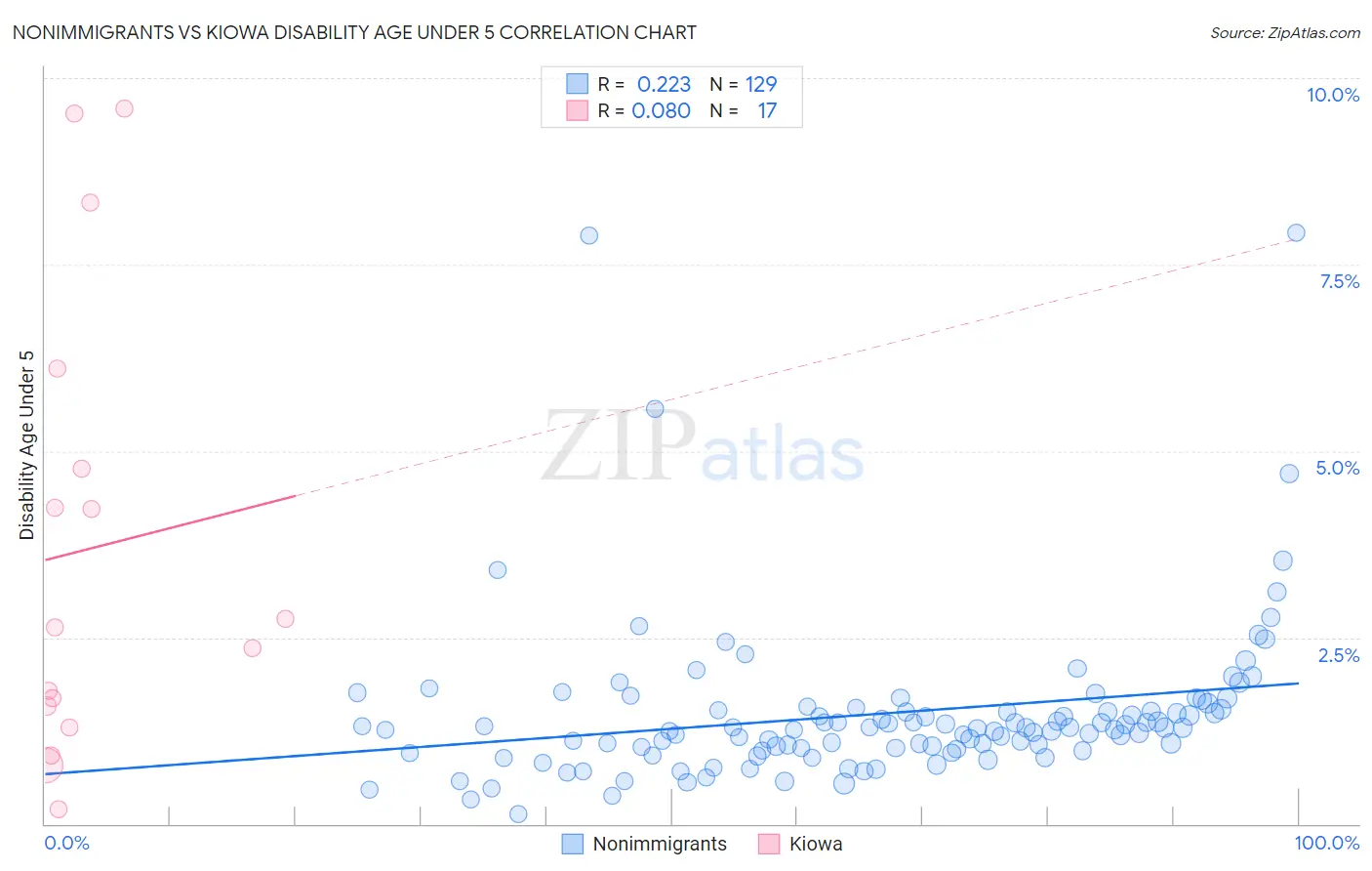Nonimmigrants vs Kiowa Disability Age Under 5