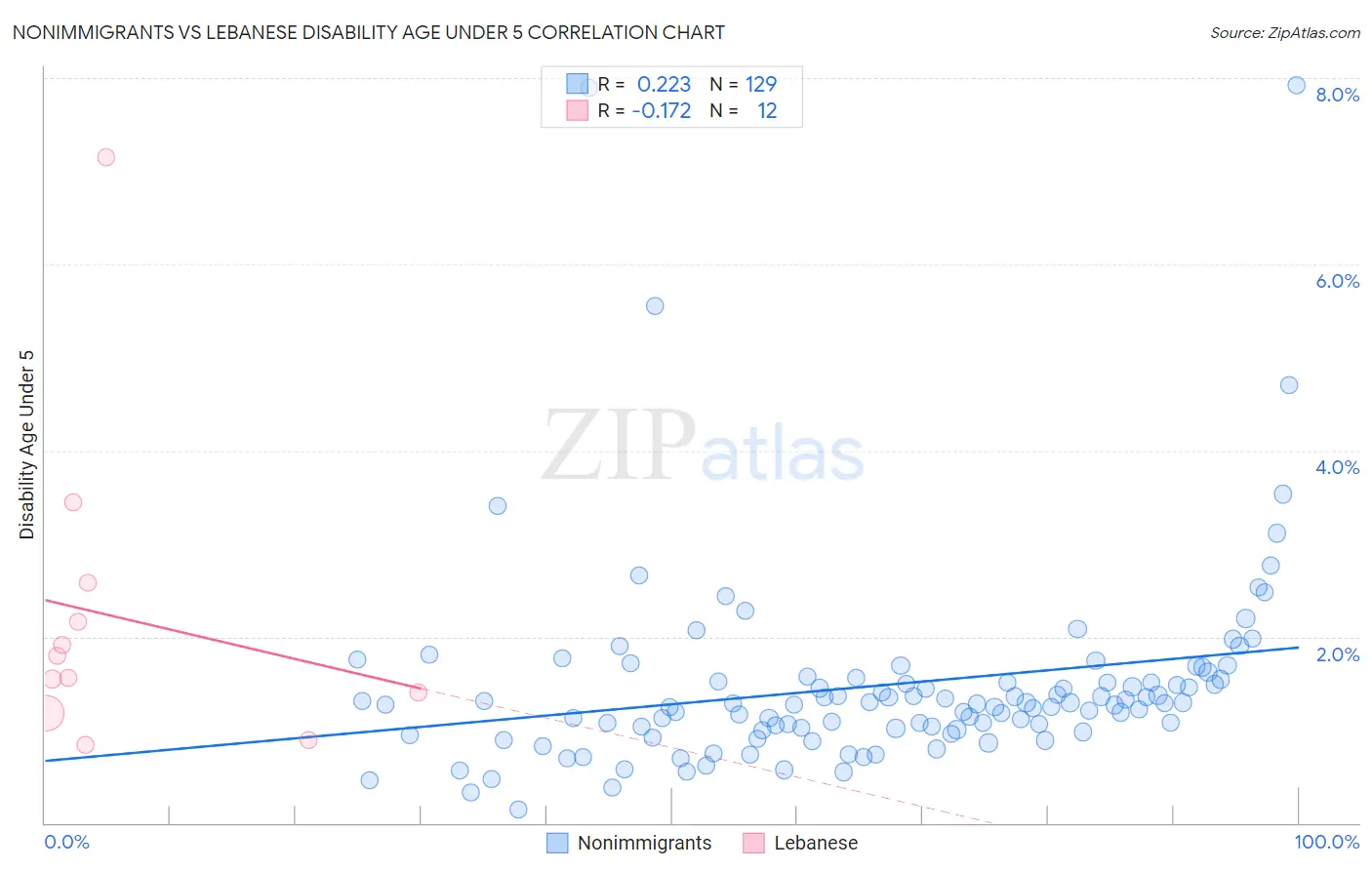 Nonimmigrants vs Lebanese Disability Age Under 5