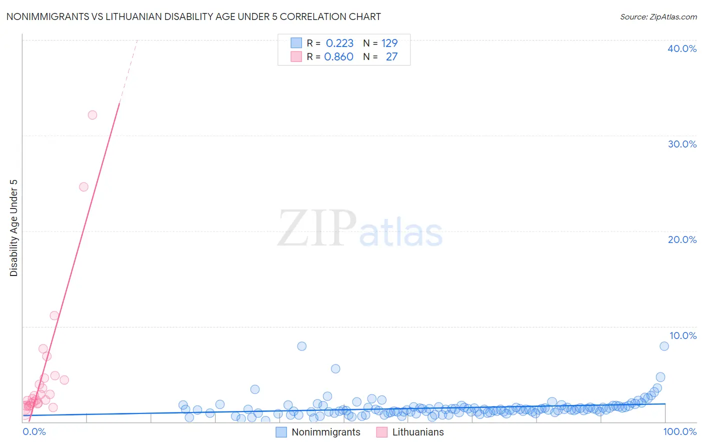 Nonimmigrants vs Lithuanian Disability Age Under 5
