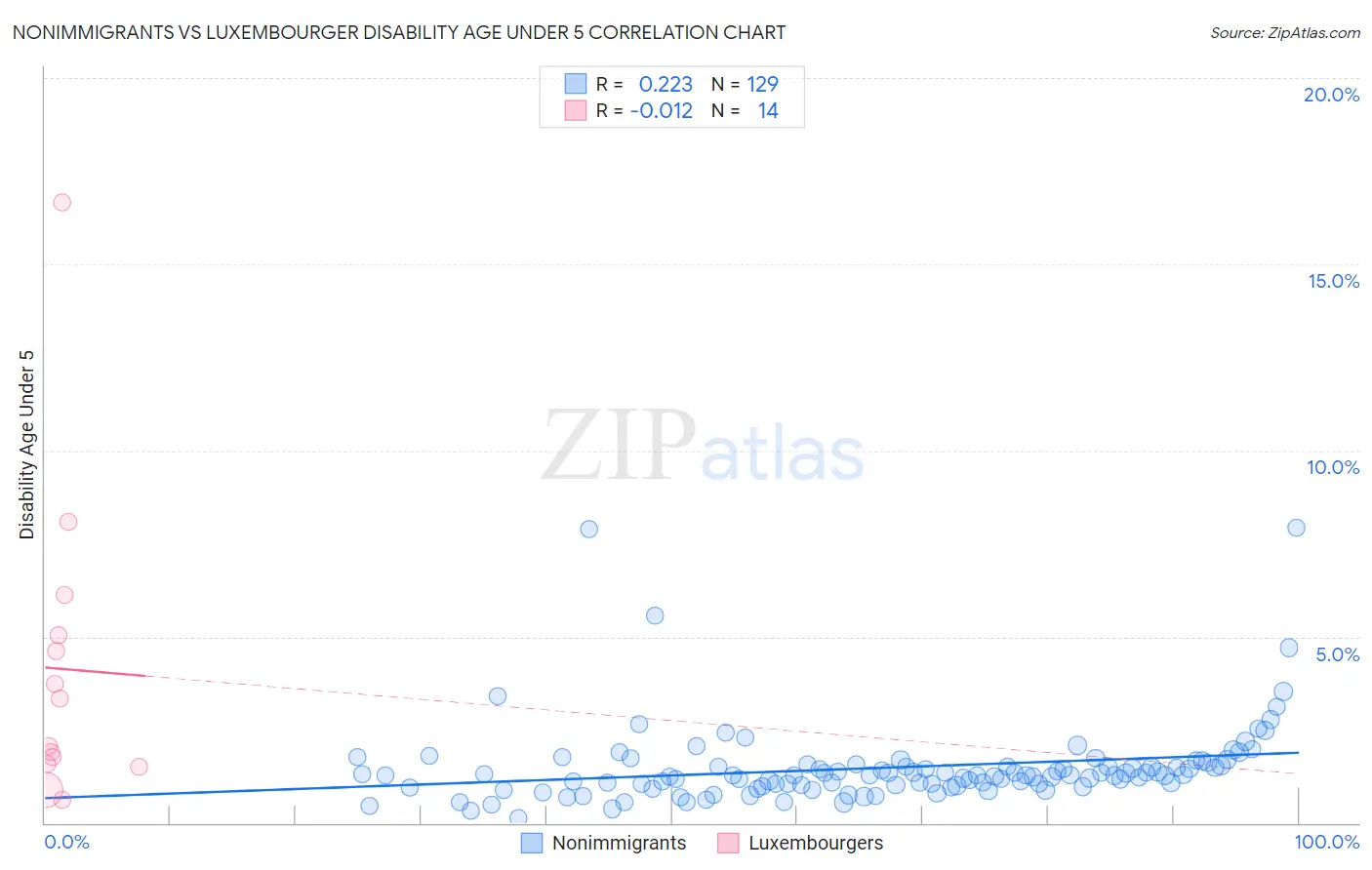Nonimmigrants vs Luxembourger Disability Age Under 5