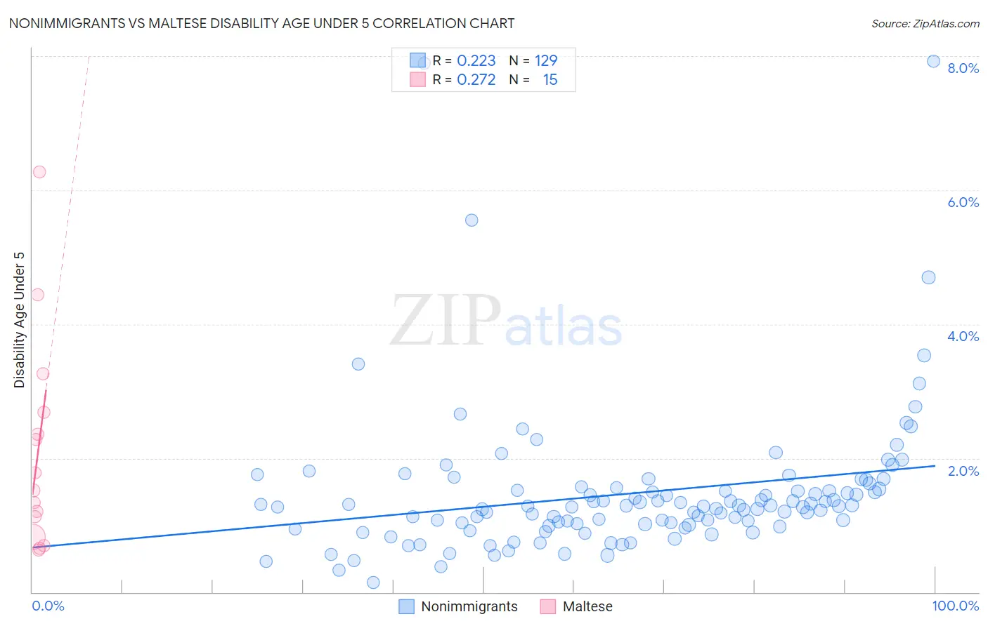 Nonimmigrants vs Maltese Disability Age Under 5
