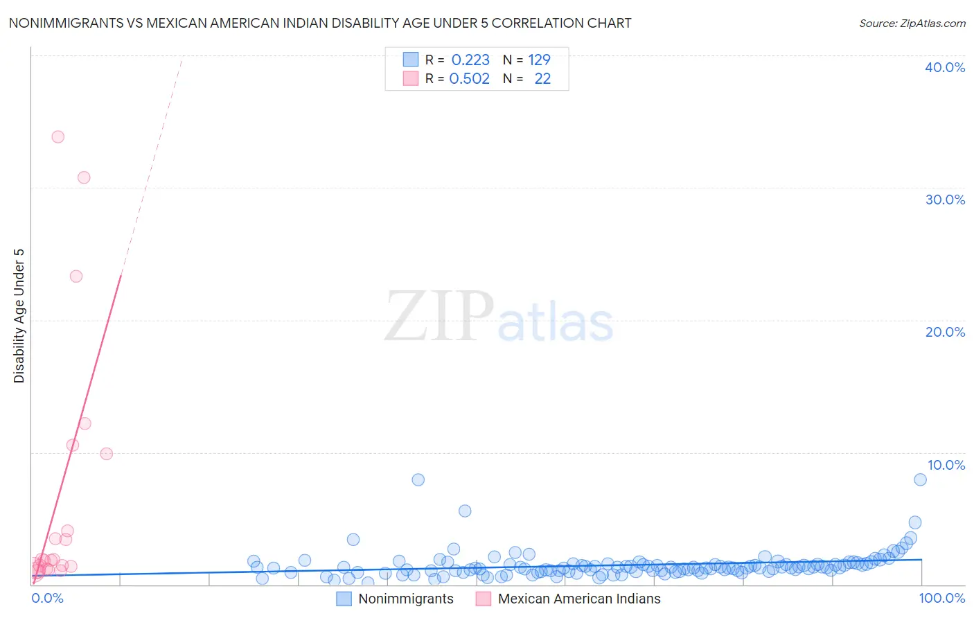 Nonimmigrants vs Mexican American Indian Disability Age Under 5
