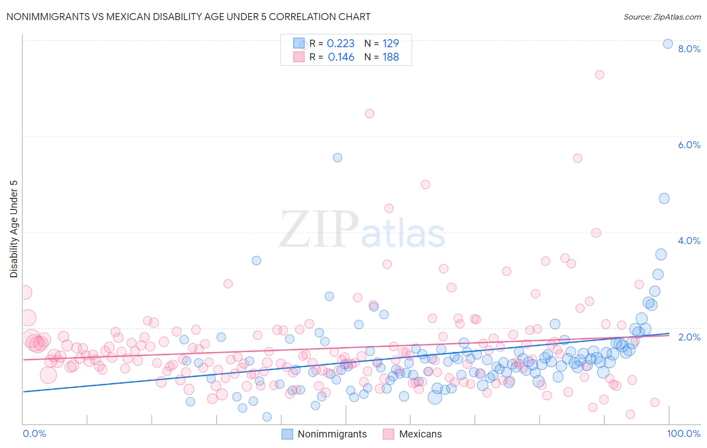 Nonimmigrants vs Mexican Disability Age Under 5