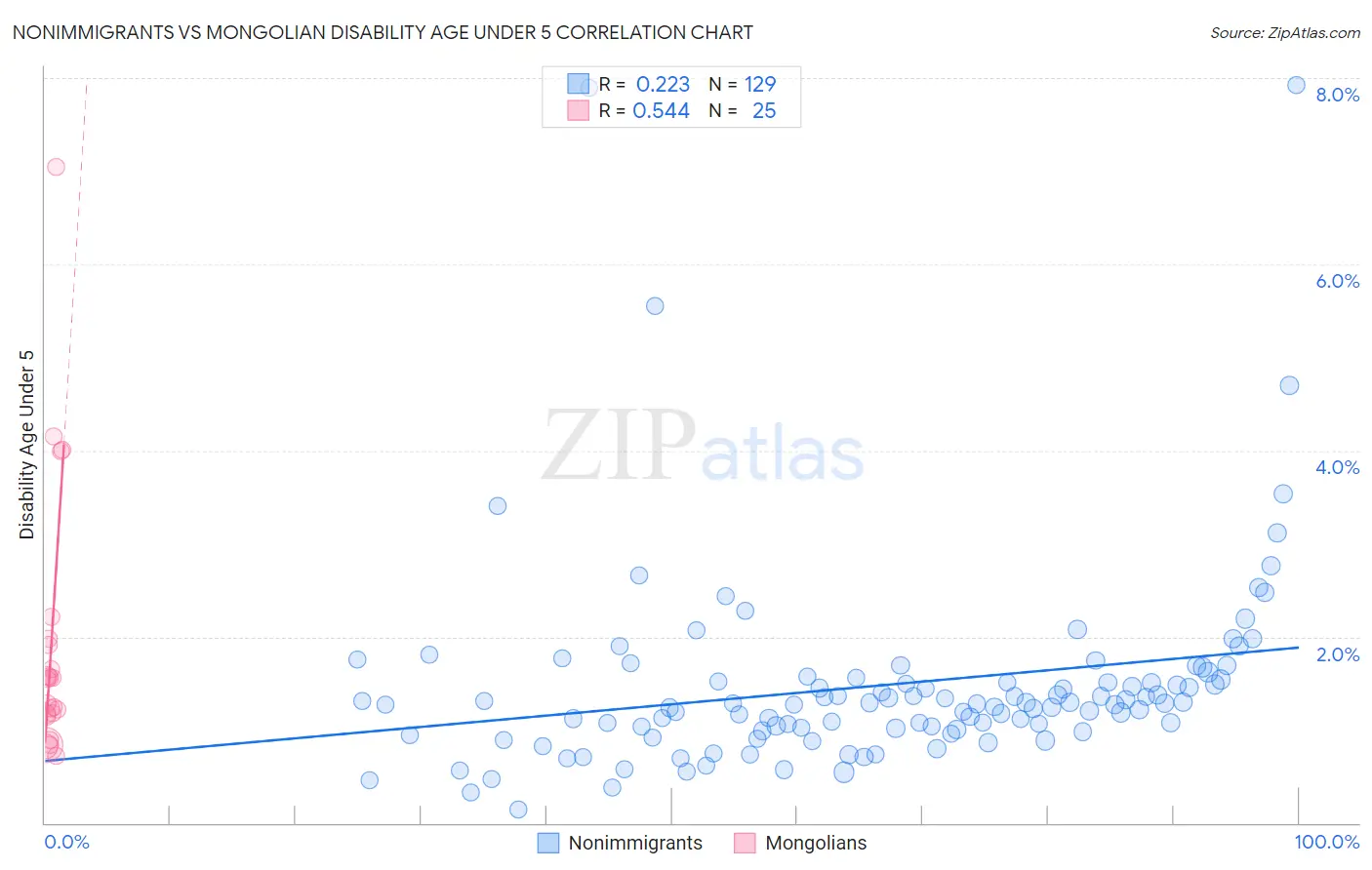 Nonimmigrants vs Mongolian Disability Age Under 5