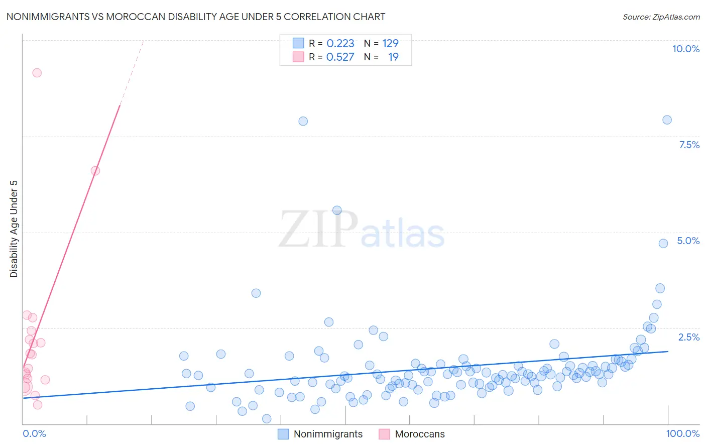 Nonimmigrants vs Moroccan Disability Age Under 5