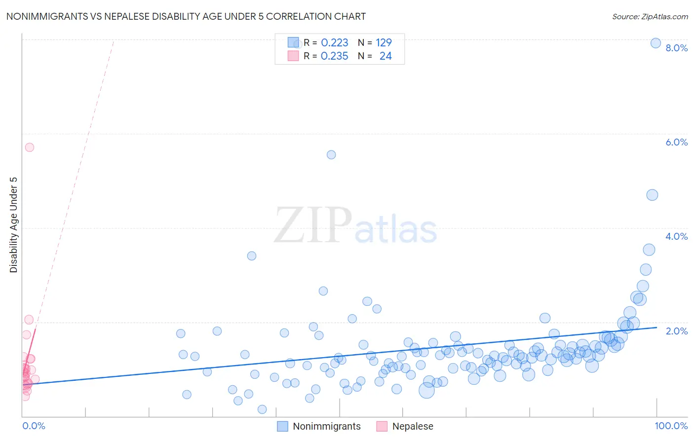 Nonimmigrants vs Nepalese Disability Age Under 5