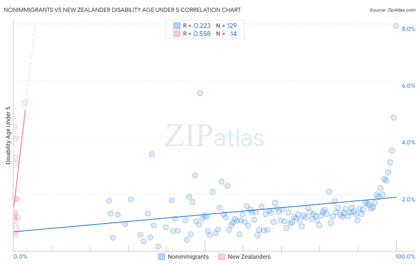 Nonimmigrants vs New Zealander Disability Age Under 5