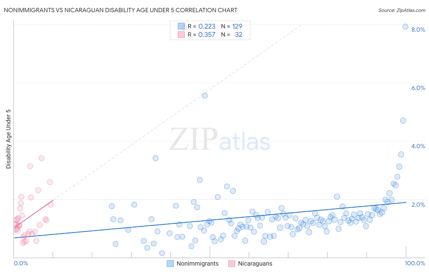 Nonimmigrants vs Nicaraguan Disability Age Under 5