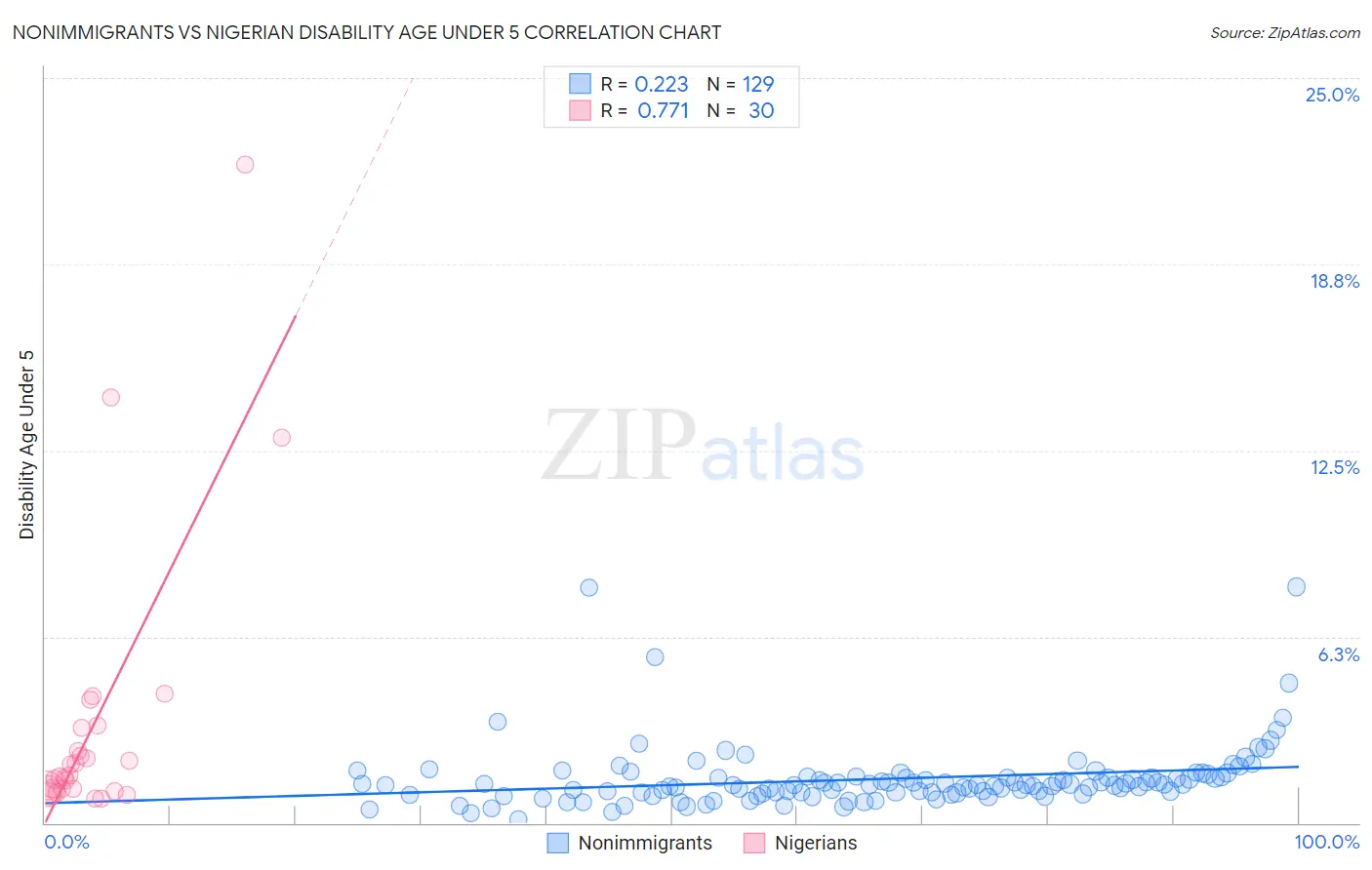 Nonimmigrants vs Nigerian Disability Age Under 5