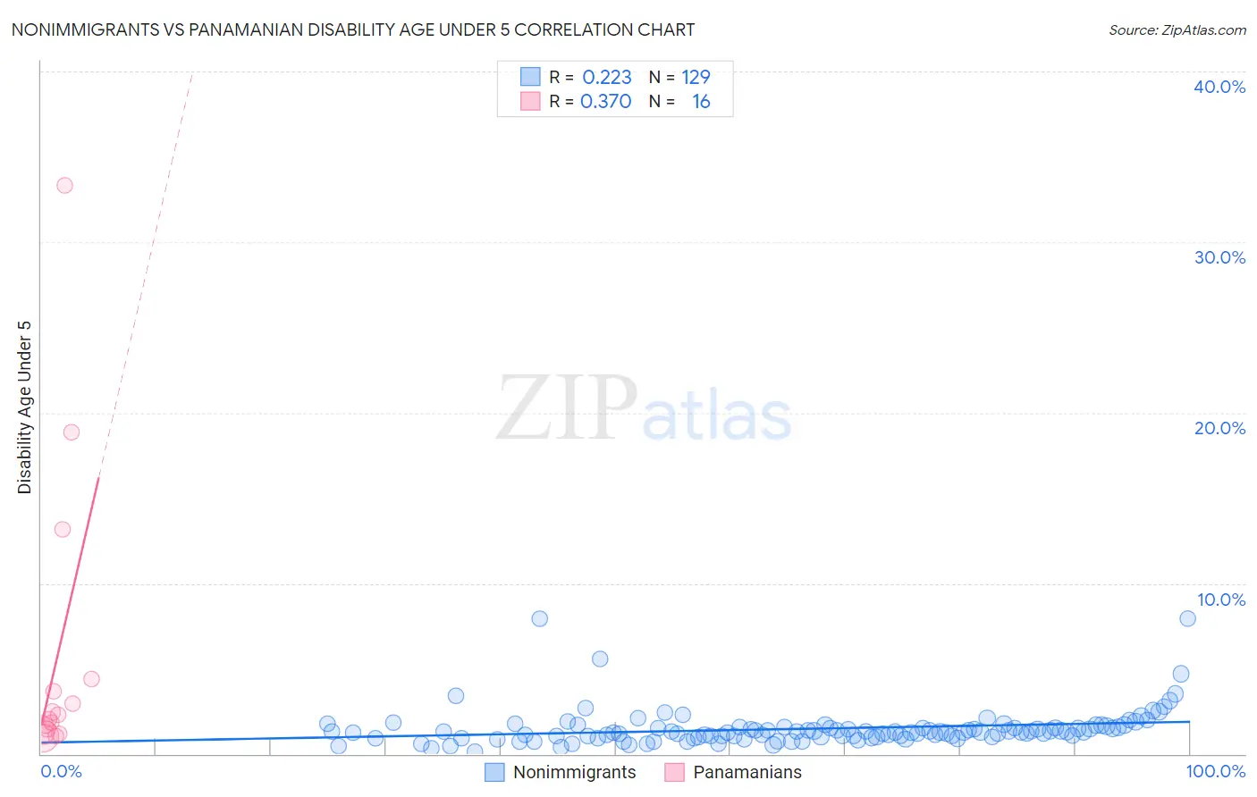 Nonimmigrants vs Panamanian Disability Age Under 5