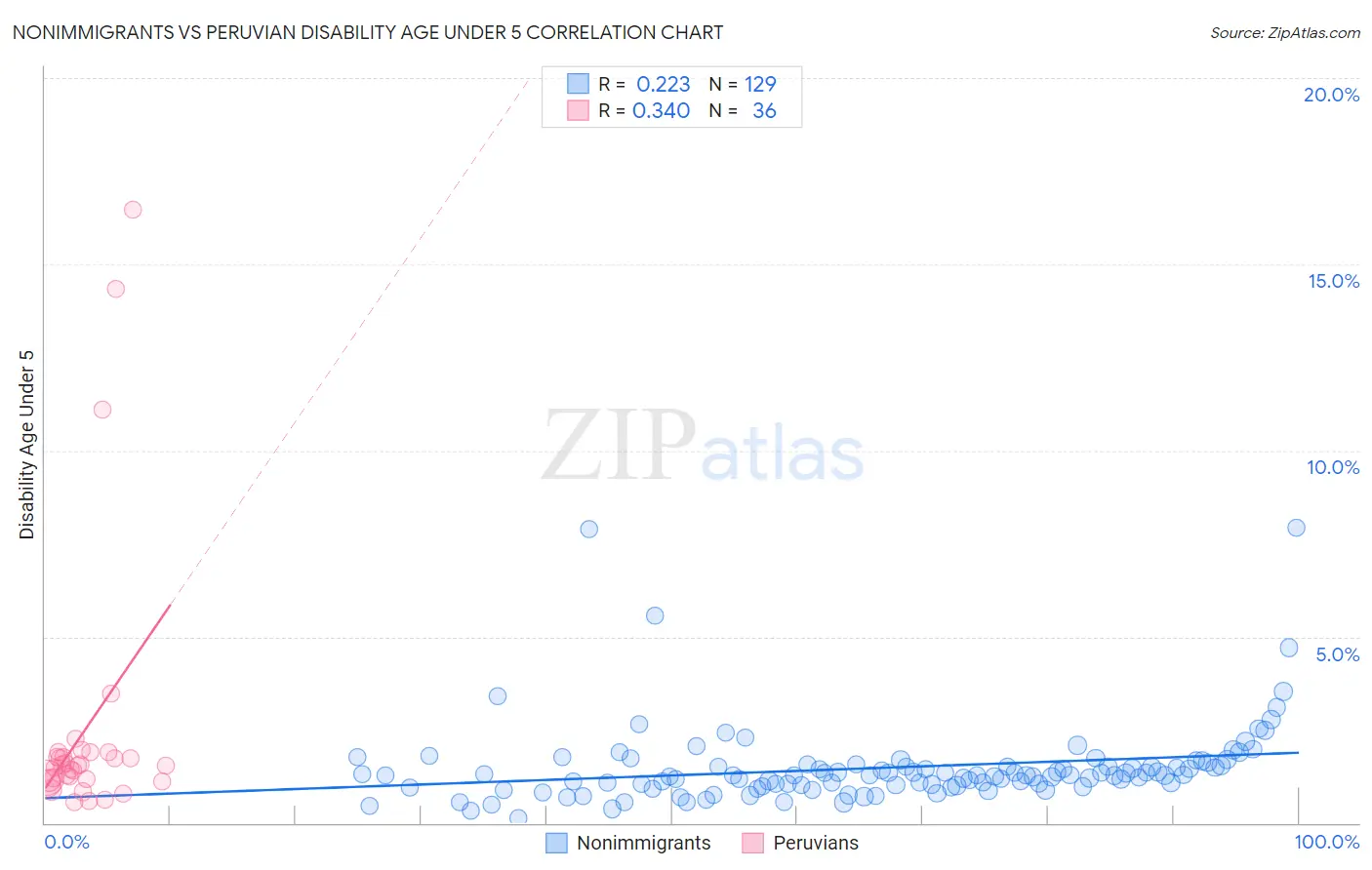 Nonimmigrants vs Peruvian Disability Age Under 5