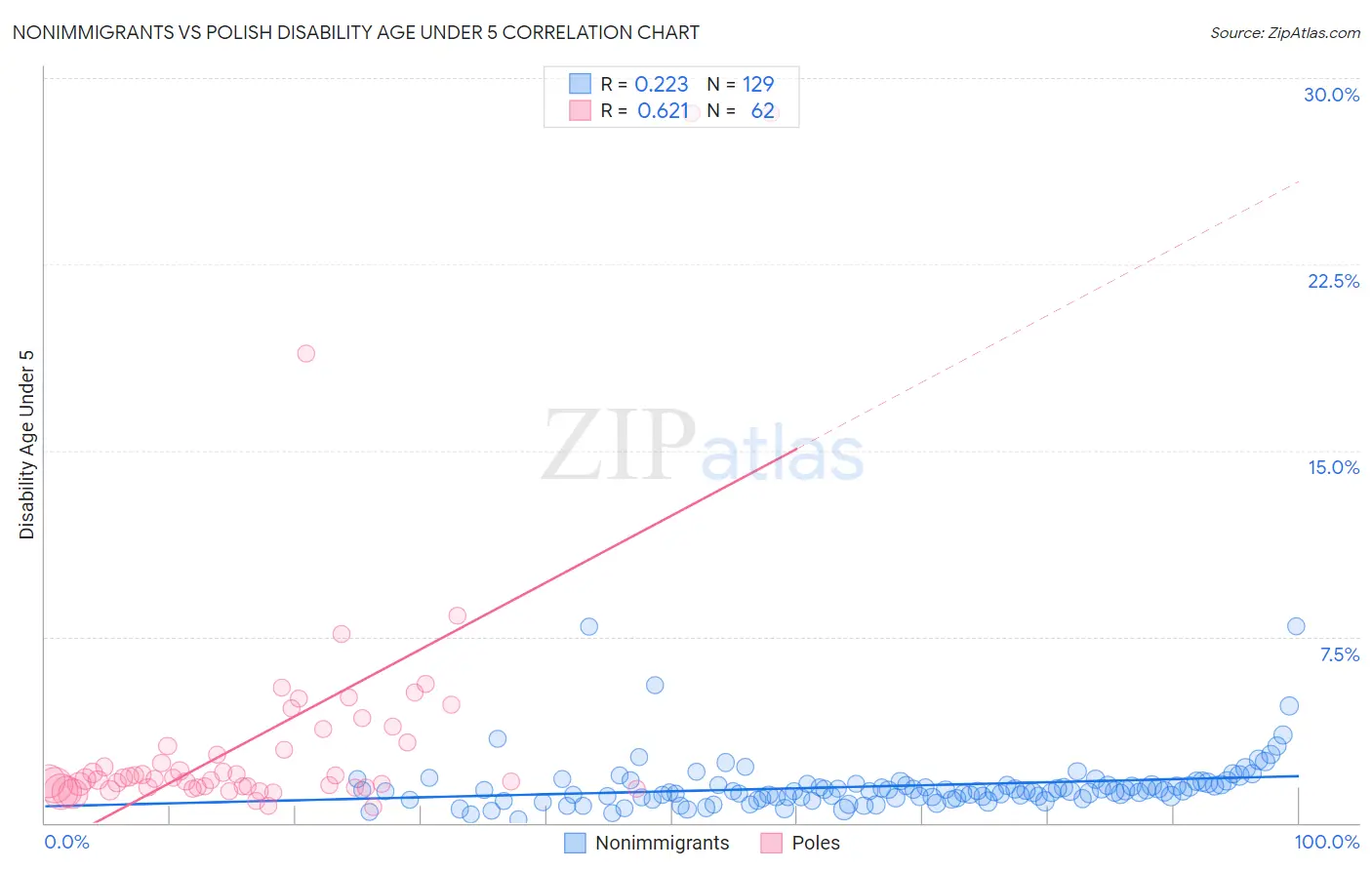 Nonimmigrants vs Polish Disability Age Under 5