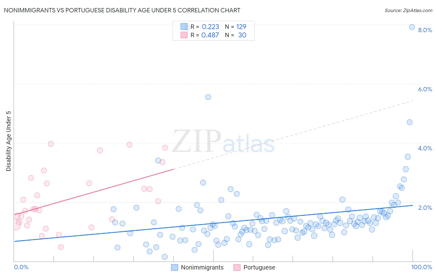 Nonimmigrants vs Portuguese Disability Age Under 5