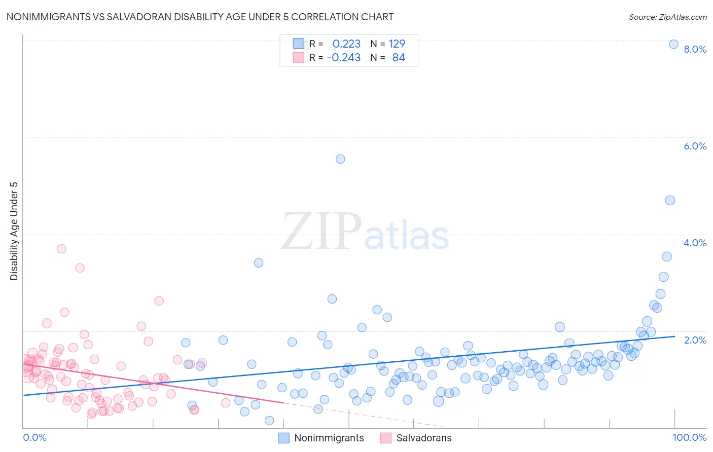 Nonimmigrants vs Salvadoran Disability Age Under 5