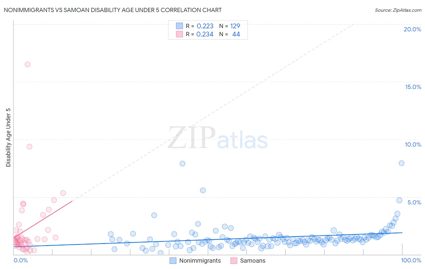 Nonimmigrants vs Samoan Disability Age Under 5