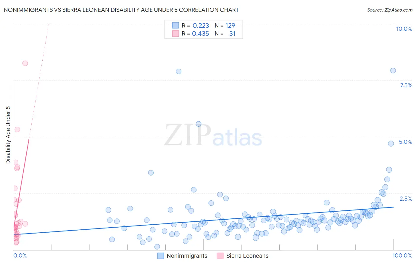 Nonimmigrants vs Sierra Leonean Disability Age Under 5