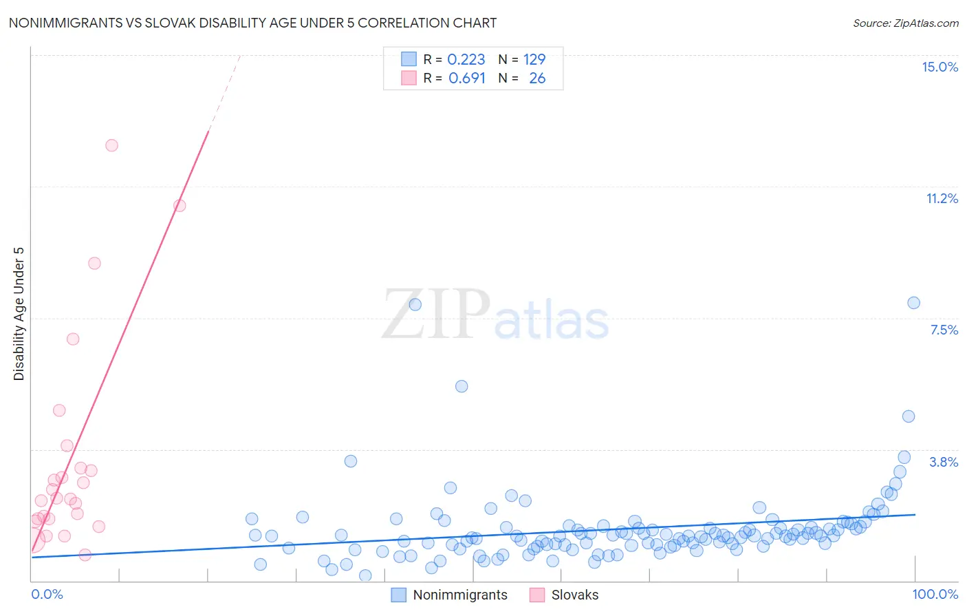 Nonimmigrants vs Slovak Disability Age Under 5