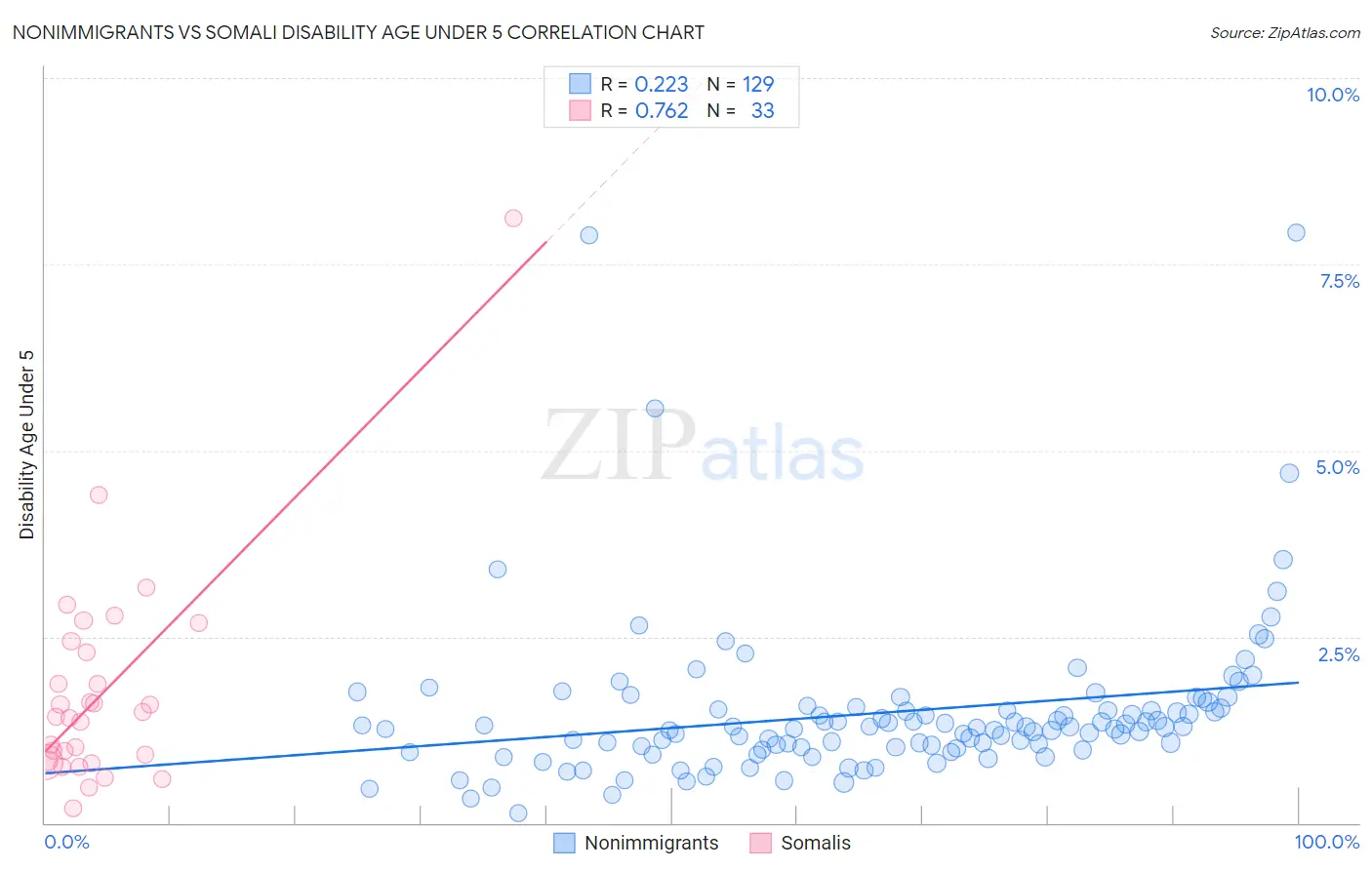 Nonimmigrants vs Somali Disability Age Under 5