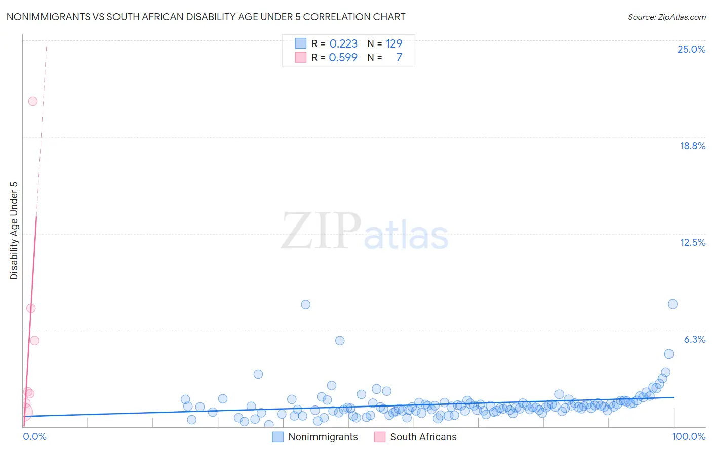 Nonimmigrants vs South African Disability Age Under 5