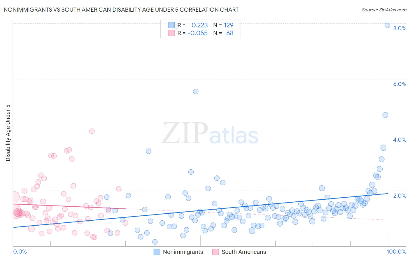 Nonimmigrants vs South American Disability Age Under 5