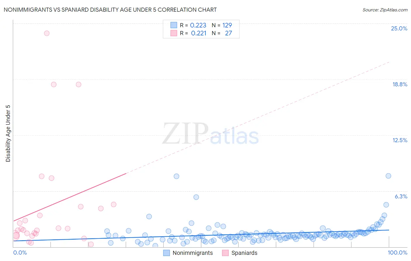 Nonimmigrants vs Spaniard Disability Age Under 5