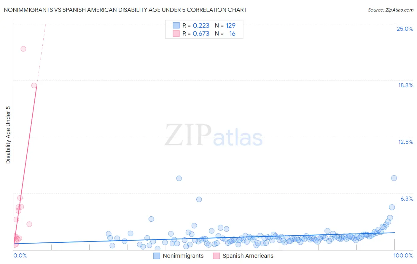 Nonimmigrants vs Spanish American Disability Age Under 5