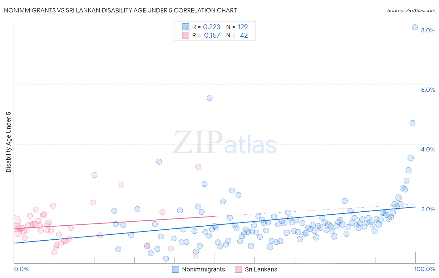 Nonimmigrants vs Sri Lankan Disability Age Under 5