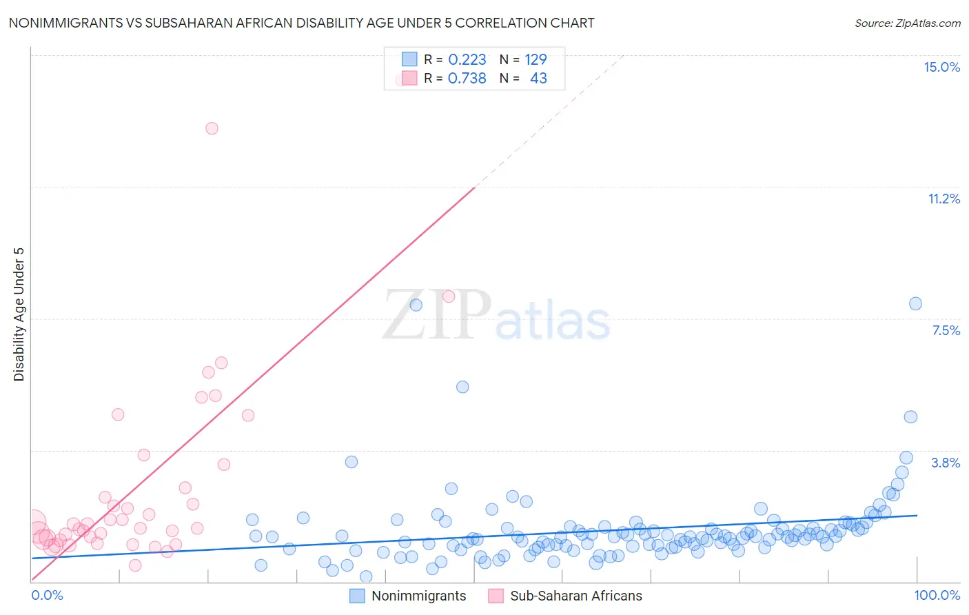 Nonimmigrants vs Subsaharan African Disability Age Under 5