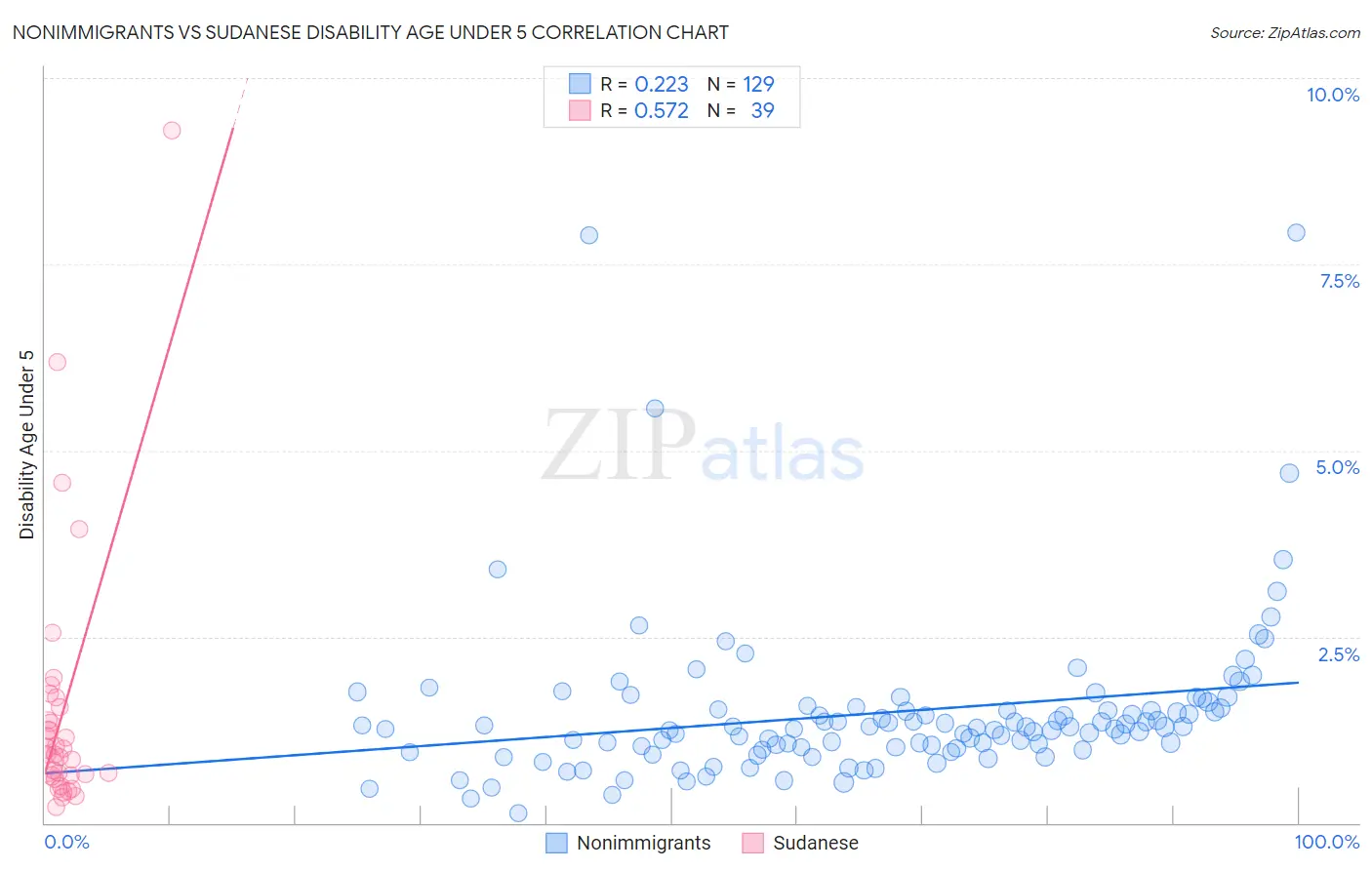 Nonimmigrants vs Sudanese Disability Age Under 5
