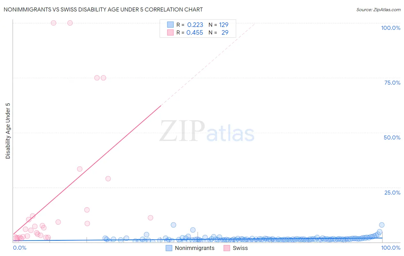 Nonimmigrants vs Swiss Disability Age Under 5