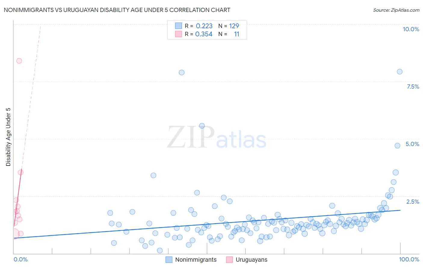 Nonimmigrants vs Uruguayan Disability Age Under 5