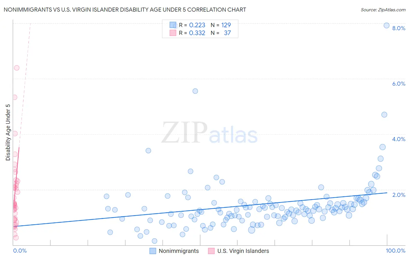 Nonimmigrants vs U.S. Virgin Islander Disability Age Under 5