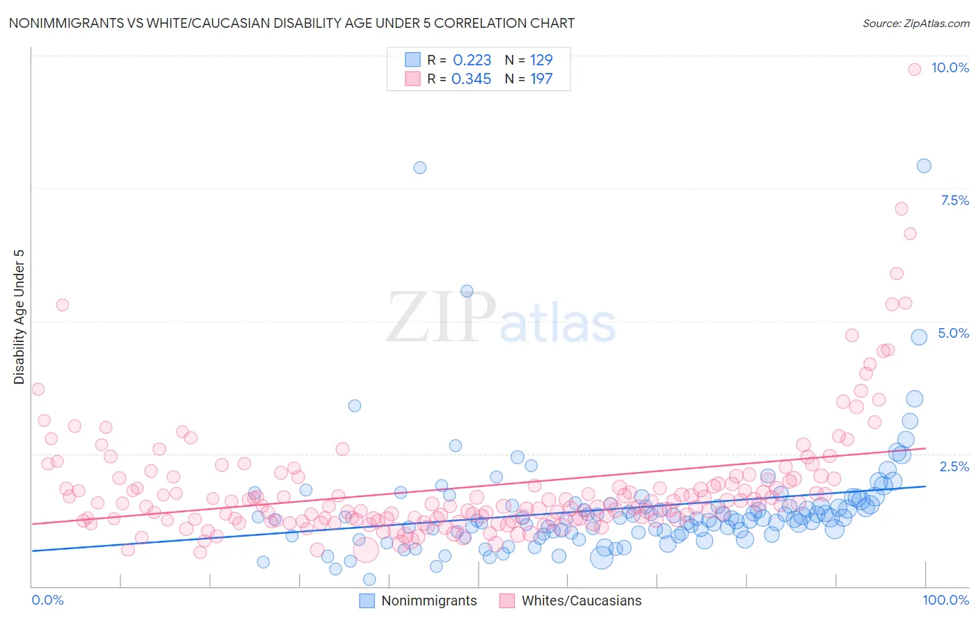 Nonimmigrants vs White/Caucasian Disability Age Under 5