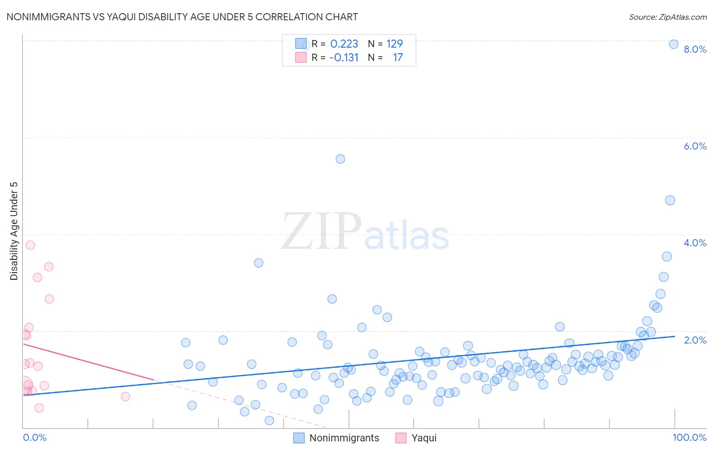 Nonimmigrants vs Yaqui Disability Age Under 5
