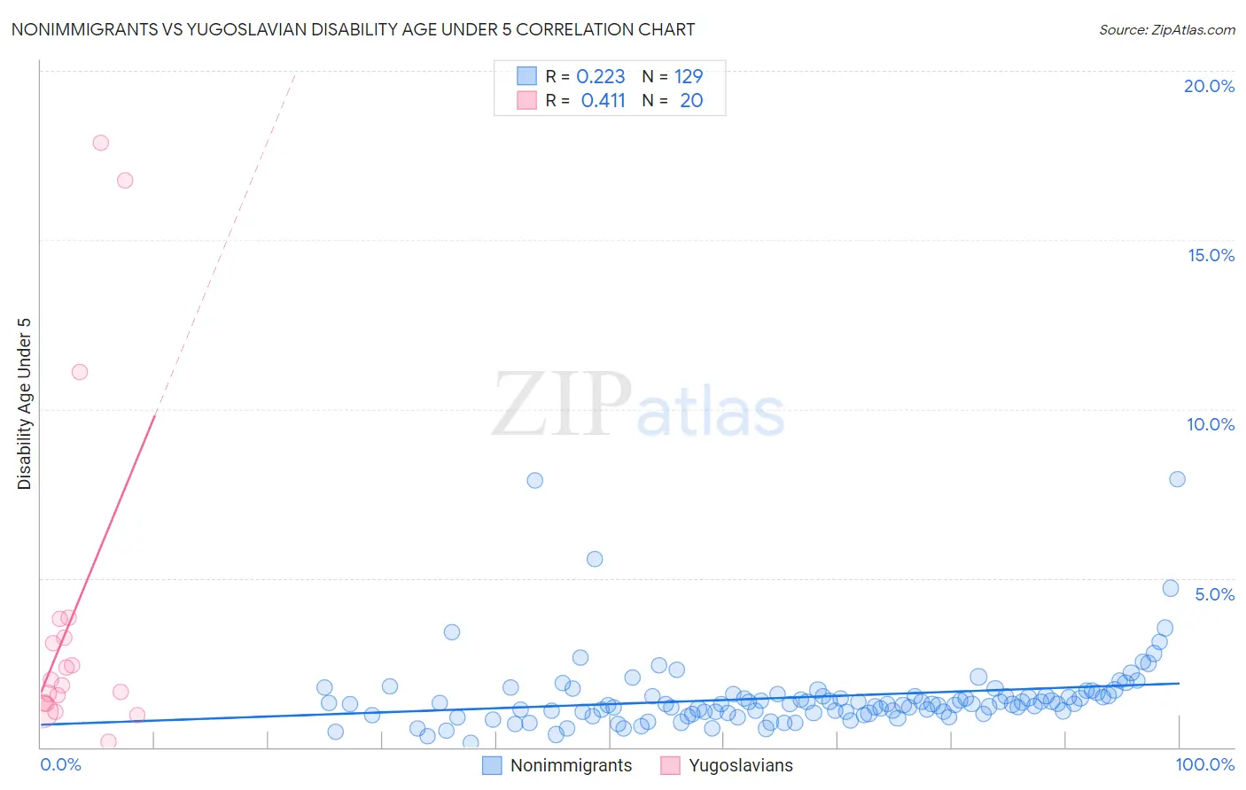 Nonimmigrants vs Yugoslavian Disability Age Under 5