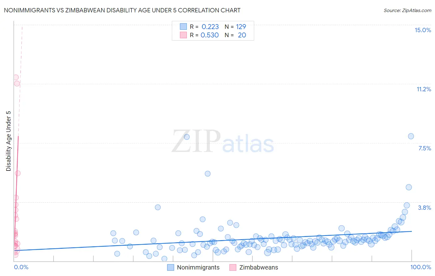 Nonimmigrants vs Zimbabwean Disability Age Under 5