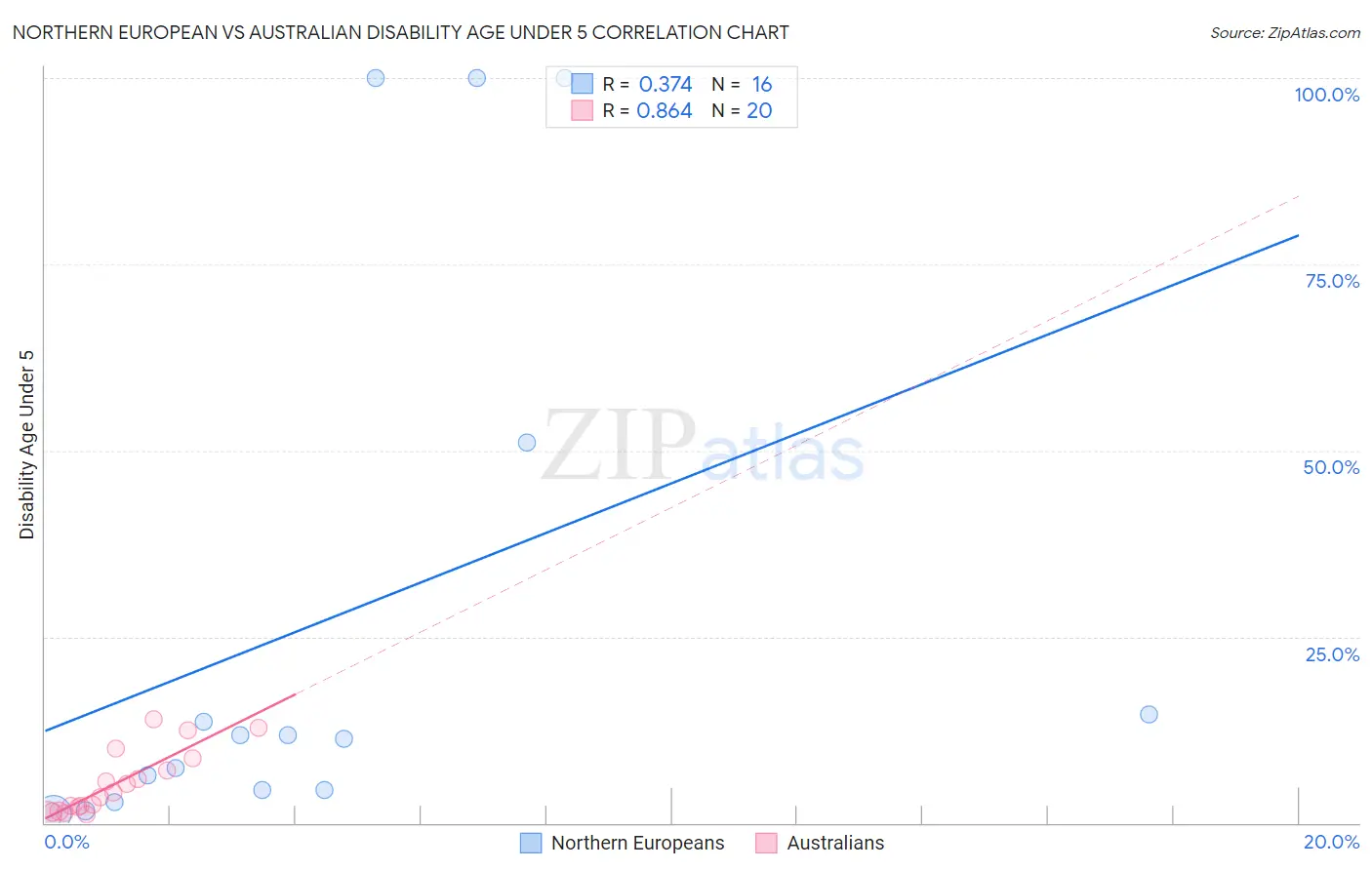 Northern European vs Australian Disability Age Under 5