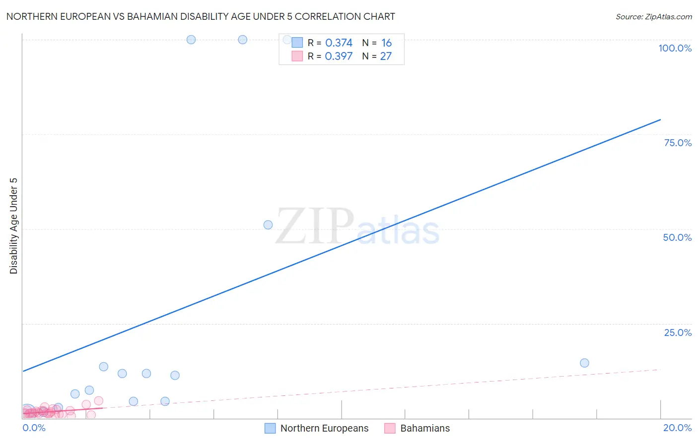 Northern European vs Bahamian Disability Age Under 5
