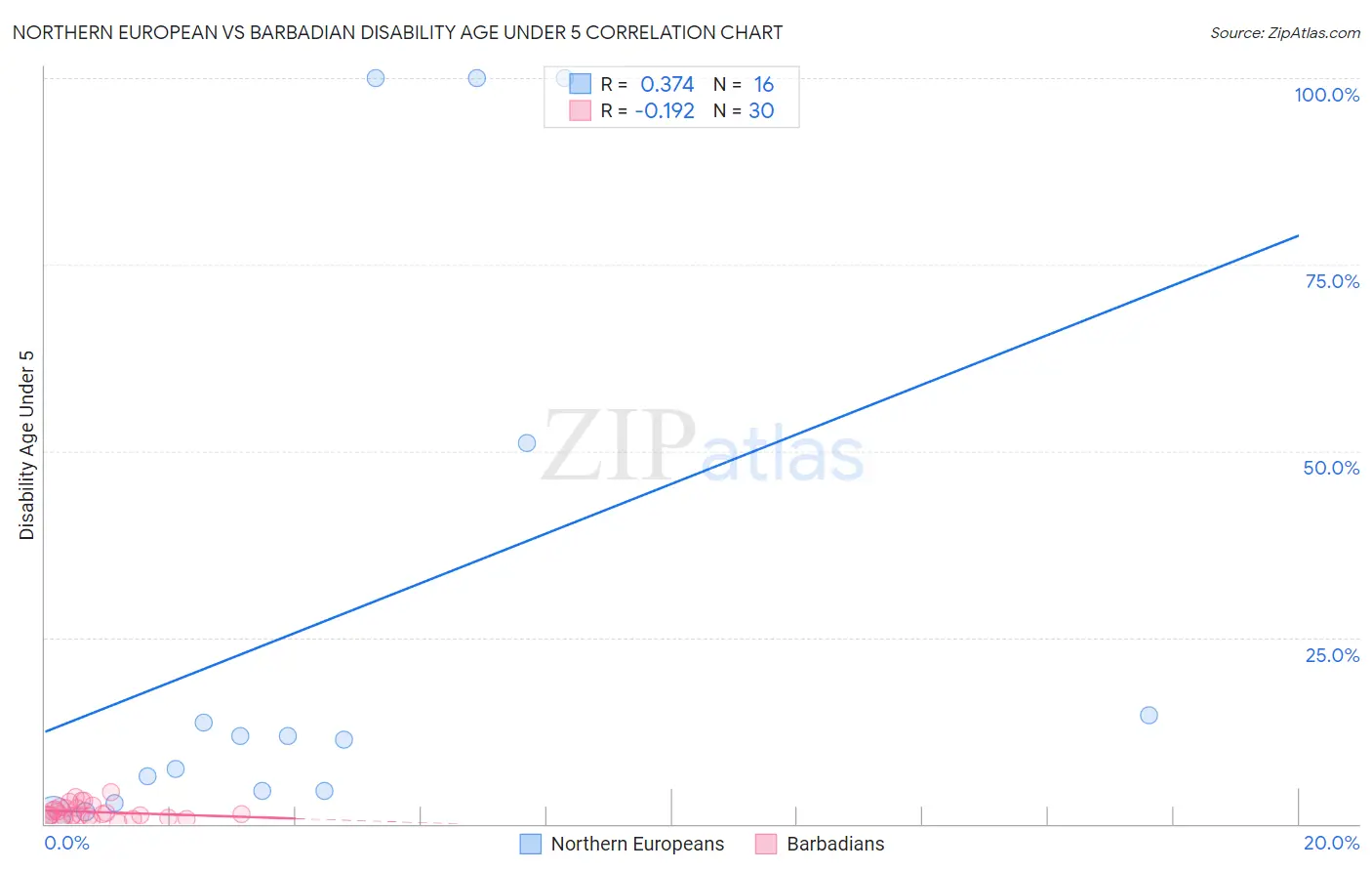 Northern European vs Barbadian Disability Age Under 5