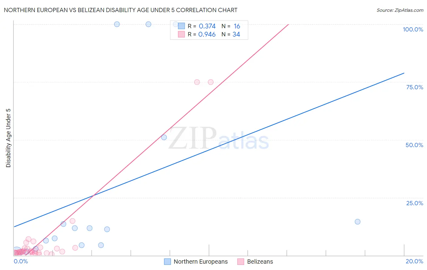 Northern European vs Belizean Disability Age Under 5