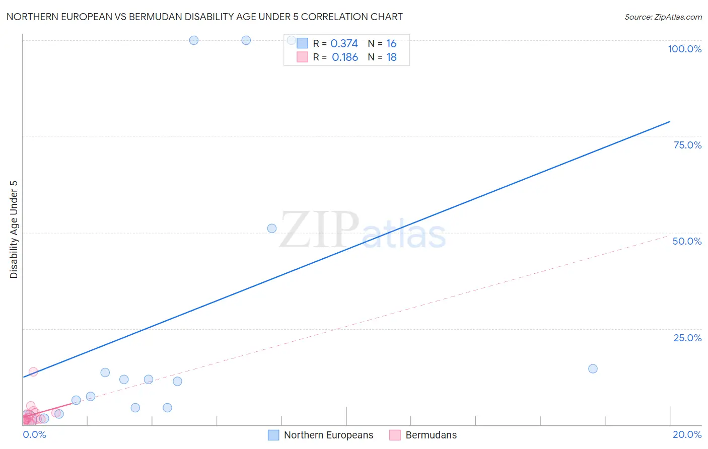 Northern European vs Bermudan Disability Age Under 5