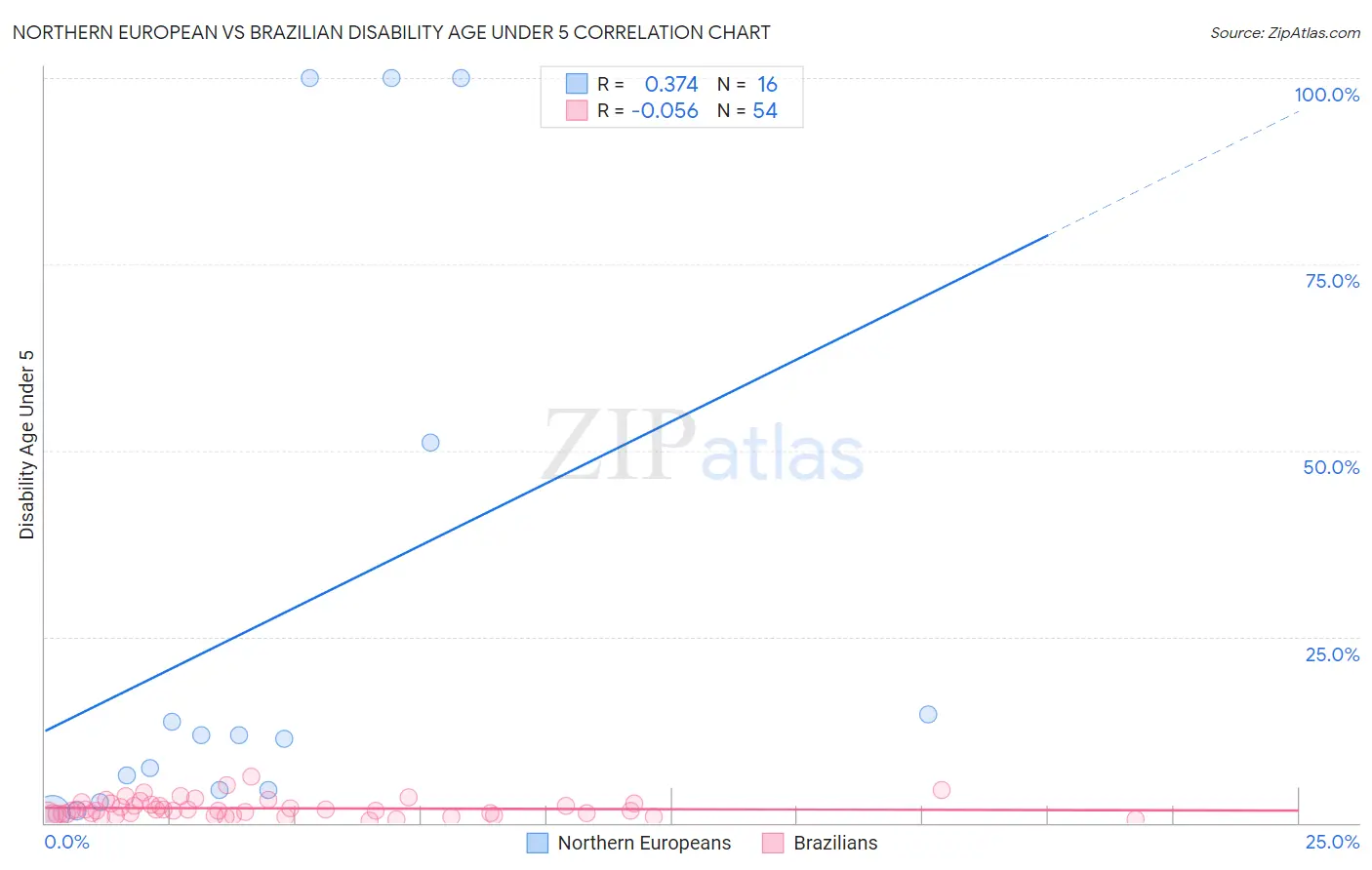 Northern European vs Brazilian Disability Age Under 5